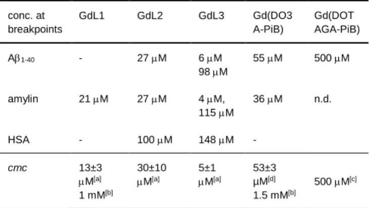 Figure 3: Scatchard linearization of SPR experiments for the interaction between GdL complexes and A 1-40  or amylin