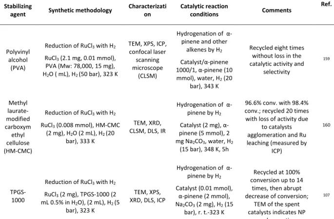 Figure 6. Hydrogenation of α-pinene  Table 3. Ru NPs as hydrogenation catalysts of alkenes 