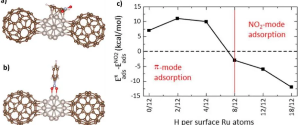 Figure 7.  a) π-mode coordination of a nitrobenzene molecule on a facet of a naked 2C 60 -Ru 13