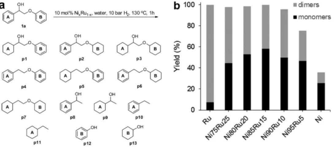 Figure 10. (a) Thirteen products identified after β-O-4 hydrogenolysis; (b) yields of monomers  and dimers over Ni, Ru, and NiRu with varying Ni/Ru ratio