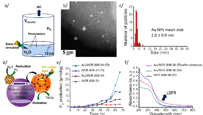 Figure 6. (a) Scheme of the reactor; (b) HRTEM observations and (c) Au NP size dispersion 