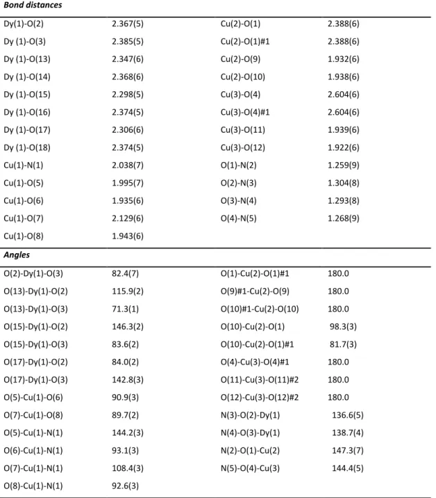 Table S2. Selected bond lengths [Å] and angles [°] for 1.  Bond distances  Dy(1)-O(2)  2.367(5)  Cu(2)-O(1)  2.388(6)  Dy (1)-O(3)  2.385(5)  Cu(2)-O(1)#1  2.388(6)  Dy (1)-O(13)  2.347(6)  Cu(2)-O(9)  1.932(6)  Dy (1)-O(14)  2.368(6)  Cu(2)-O(10)  1.938(6