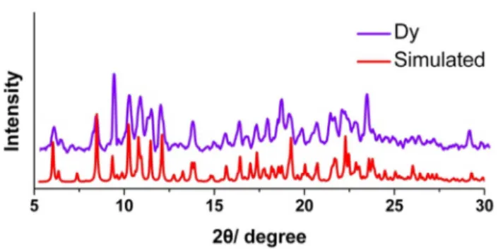 Fig.  S3  Powder  X-ray  diffraction  pattern  of  Dy  complex  at  293  K,  together  with  the  calculated pattern from the crystal structure data