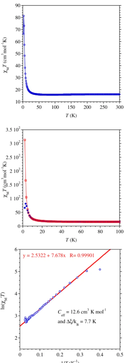 Figure SI4. Temperature dependence of  χ M T with  χ M  (top) recorded in an applied field  of 1 kOe, (middle) variation of  χ M T below 100 K in an applied field of 50 Oe (in red) and  1 kOe (blue) revealing a saturation effect in larger field; and ,  (bo