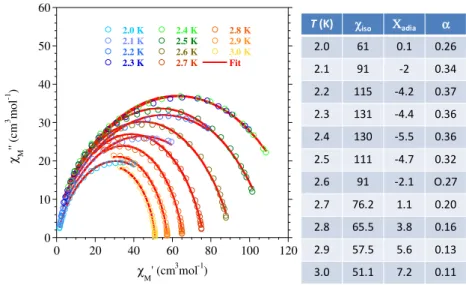 Figure S6.  χ M ′ = f( χ M ′′) , i.e. Cole-Cole plots and best fits (solid lines) with a generalized  Debye model, the fit parameters are gathered in the table