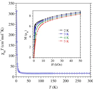Figure 2. χ M T versus T behavior for 1 (data from 300 to 100 K have been collected in an  applied field of 1 kOe and those below with H = 50 Oe to avoid saturation (see Fig