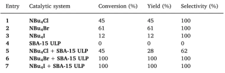 Fig. 1. Kinetic proﬁle of NBu 4 X in the presence of SBA-15 ULP silica.