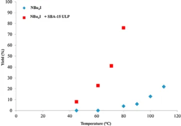 Fig. 3. Eﬀect of the mass of SBA-15 ULP silica added on NBu 4 I catalytic re- re-activity.