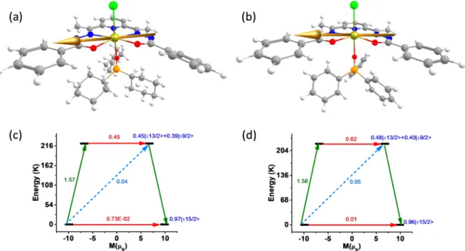 Figure 5. Orientation of the anisotropy axis of Dy(III) ion in complex 3 (a) and 4 (b)