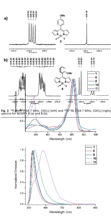 Table 1. Chemical shifts and coupling constants between  19 F and  11 B nuclei in CDCl 3 