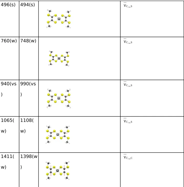 Table 5 - Comparison of the experimental and calculated Raman frequencies of the complex  in cm -1 
