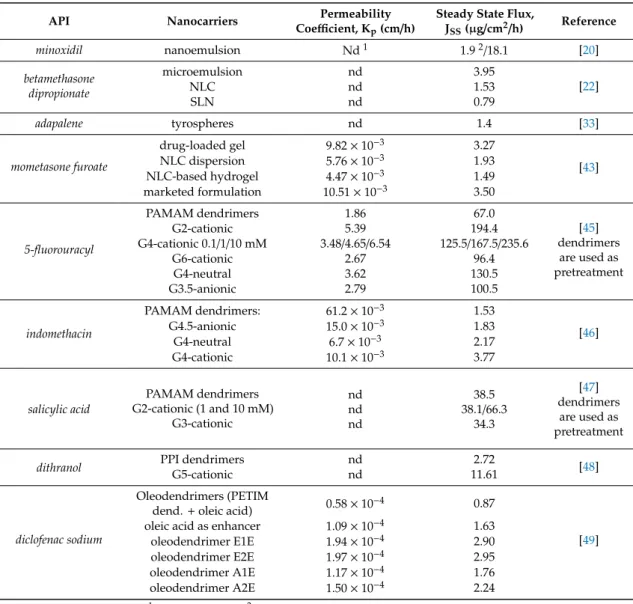 Table 1. Compilation of the studies cited in the current review and presenting permeability coefficient and steady state flux measurements with enhancement of these parameters using different types of nanocarriers.