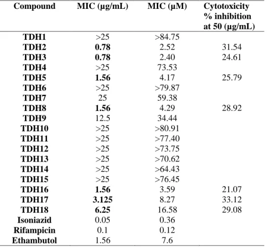 Table 3. Antitubercular activity and cytotoxicity data of TDH1-18 