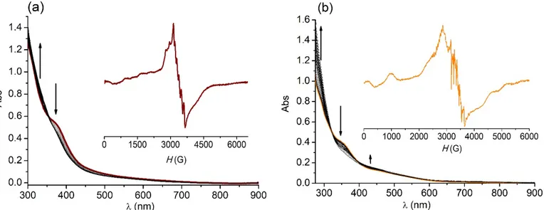 Figure 4. UV–vis spectra of (a) 6 (0.125 mM) and (b) 7 (0.1 mM) after addition of 100 equiv