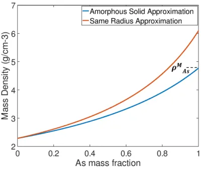 Figure 4: Mass density a function of the As mass fraction calculated with two different approximations