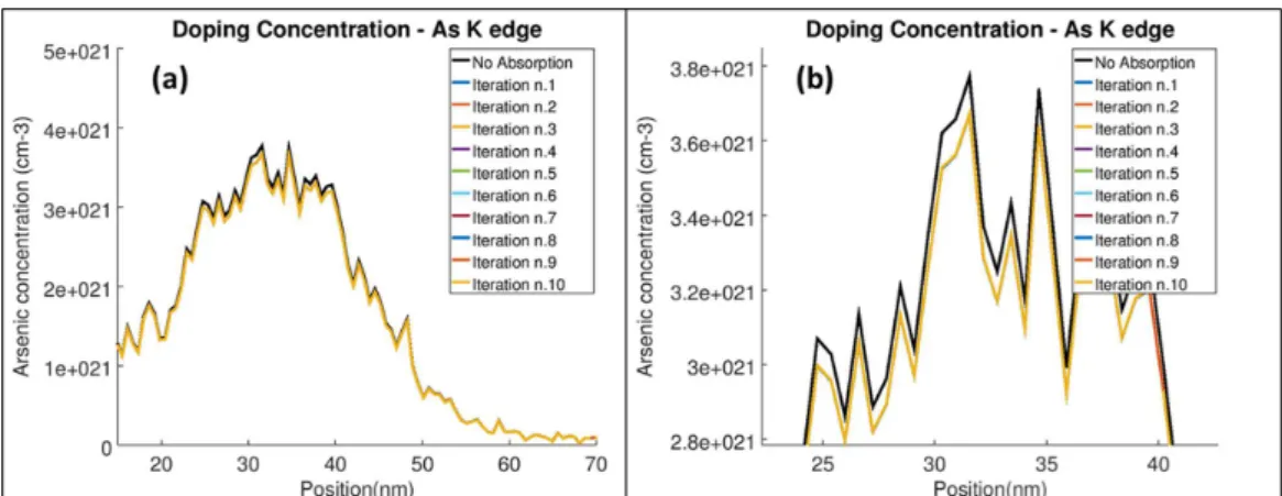 Figure 6: Absorption corrected concentrations obtained after a variable num- num-ber of iterations