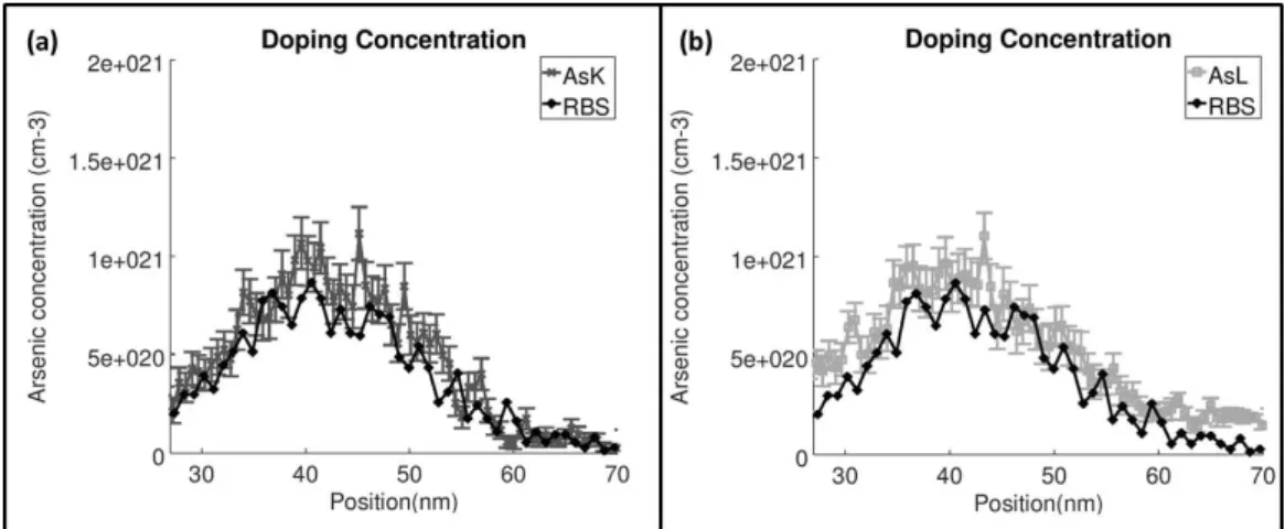 Figure 7: Plot of the measured As concentration e c A As (x) using (a) K peaks for Si and As and (b) K peak for Si and L peaks for As