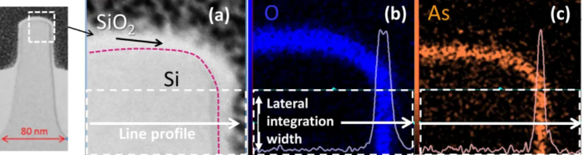 Figure 8: Bright field STEM images(a) and EDX intensity maps (b-c) ob- ob-tained on a FinFET device