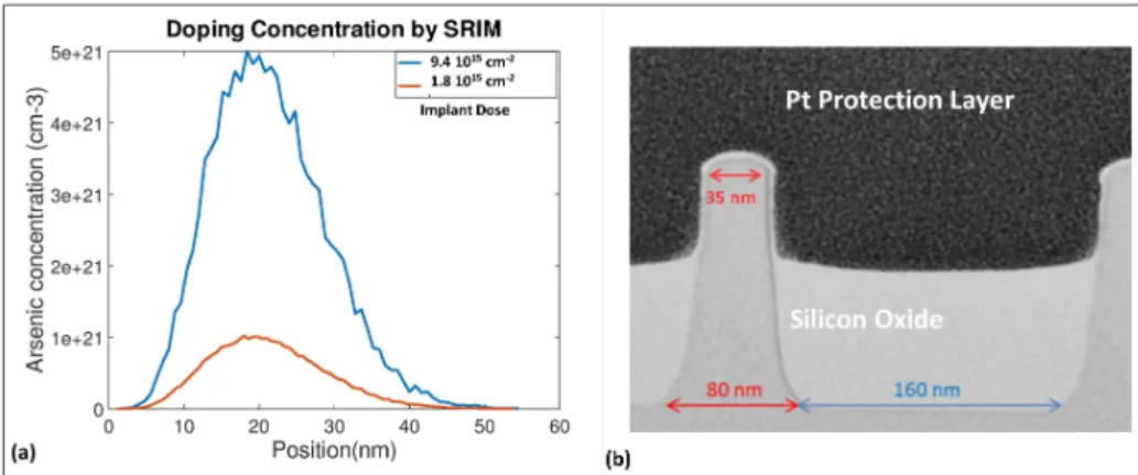 Figure 1: (a) Implanted doping distribution simulated with SRIM for As implant in silicon with an energy of 21keV; (b)Bright field STEM image of the cross section of the FinFET sample.