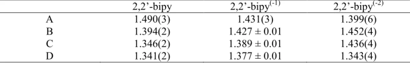 Table 3. Bond lengths (Å) for bipy 0 , bipy (-1) , and bipy (-2) . 