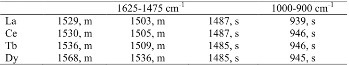 Table 1. Solid-state IR stretching frequencies.  1625-1475 cm -1 1000-900 cm -1 La  1529, m  1503, m  1487, s  939, s  Ce  1530, m  1505, m  1487, s  946, s  Tb  1536, m  1509, m  1485, s  946, s  Dy  1568, m  1536, m  1485, s  945, s 
