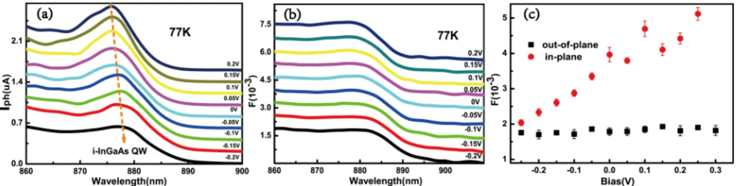 FIG. 3. Bias voltage dependence of the spectra of total photocurrents and helicity asymmetry for Device A (out-of-plane magnetization) at 77 K