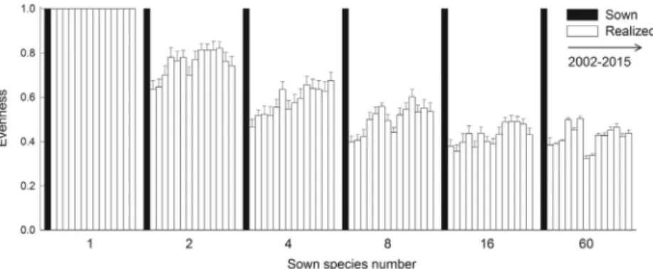Fig. 6. Realized evenness (Simpson) in the plant communities of the main experiment, based on cover estimates on an area of 9 m 2 in spring (May) and summer (August)