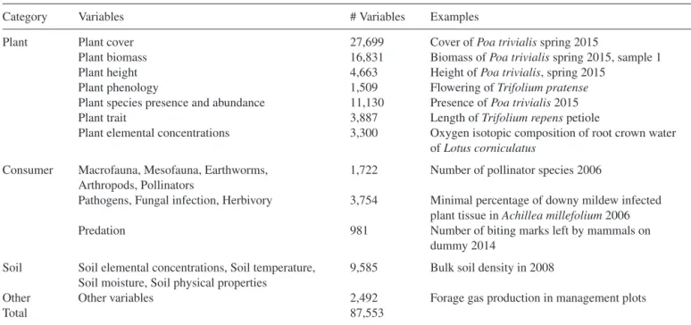 Table 4. Ecosystem variables measured in the Jena Experiment and stored in the Jena Experiment database as of 10.2.2017