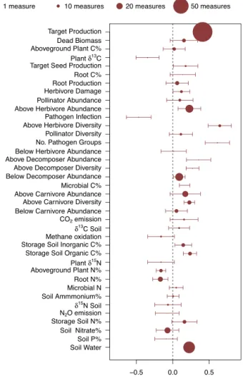 Fig. 8. Effects of plant species richness on standardized process rates of processes mediated by organism interactions (modified from Scherber, Eisenhauer et al