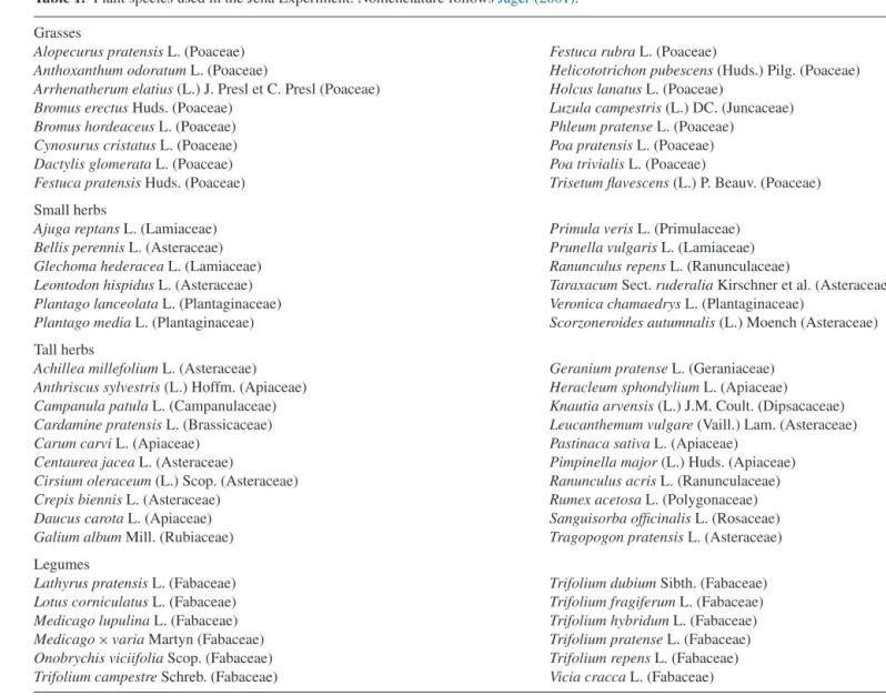 Table 1. Plant species used in the Jena Experiment. Nomenclature follows Jäger (2001).