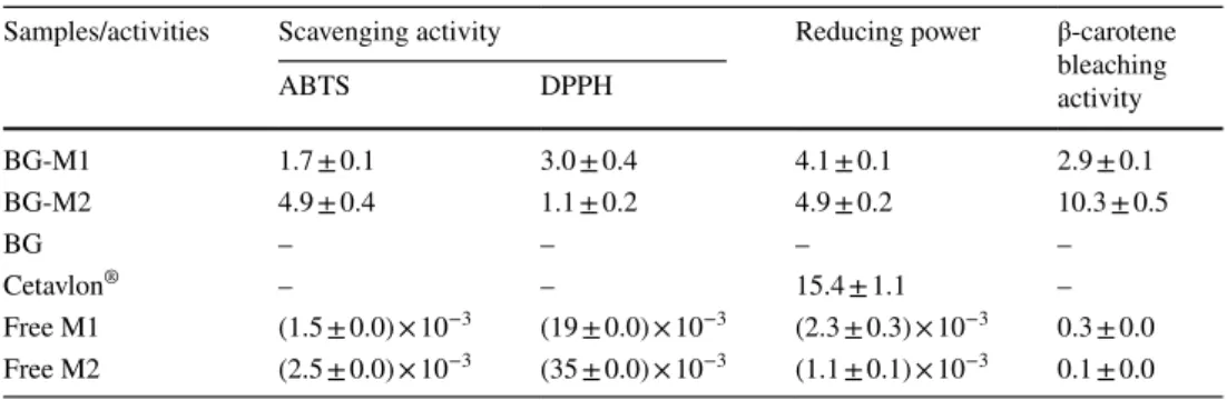 Table 3   In vitro antioxidant  activity of samples as  IC 50  (mg/