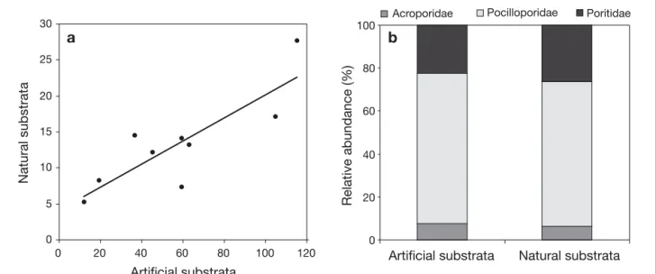 Fig. A1. (a) Mean recruit abundance (m –2 ) on artificial (tiles) versus natural substrata at the 9 study stations
