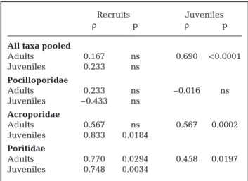 Fig. 2. Proportion of Pocilloporidae, Acroporidae, Poritidae and other families in recruit, juvenile and adult coral 