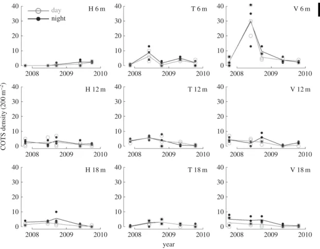 Figure 2. Density trajectories of the coral-killing seastar COTS as counted by day and night time