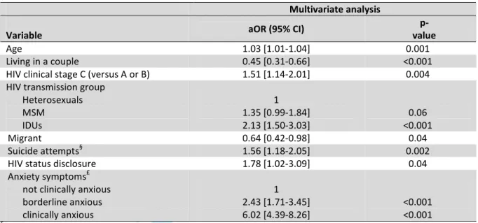 Table 2. Predictive factors of regular BDZ use in multivariate analyses using logistic models (n=2138)  Multivariate analysis 