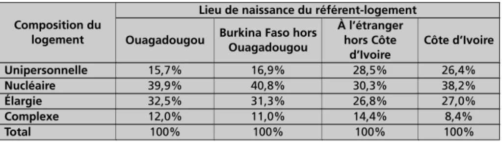 Tableau 2 : Lieu de naissance du référent-logement selon la composition du logement