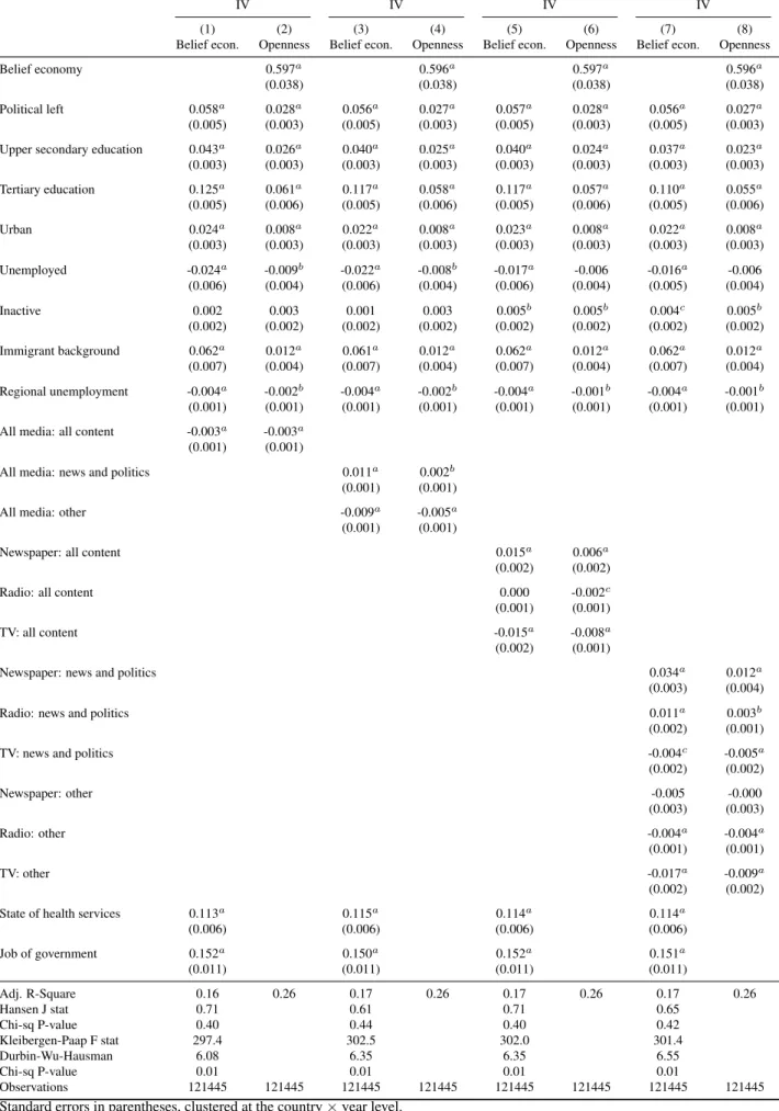 Table 4: Role of Media Exposure