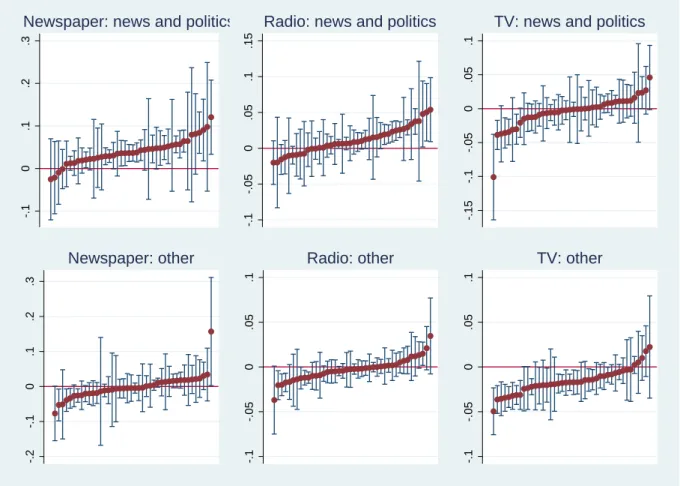 Figure 1: Effect of Media Exposure on Beliefs by Groups Matched on Age, Education, Political Orientation and Employment Status