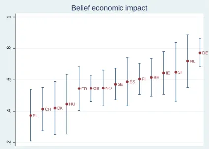 Figure 3: Heterogeneity of the Belief Coefficient by Country