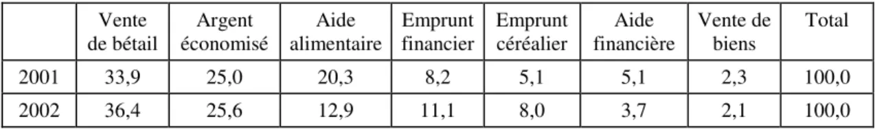 Tableau 4 : Répartition des recours alimentaires (en %)   Vente  de bétail  Argent  économisé  Aide   alimentaire  Emprunt  financier  Emprunt céréalier  Aide  financière   Vente de biens  Total  2001  33,9  25,0  20,3  8,2  5,1  5,1  2,3  100,0  2002  36,