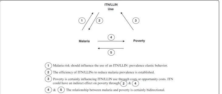 Figure 1 The relationship between ITN/LLINs use, malaria and poverty.