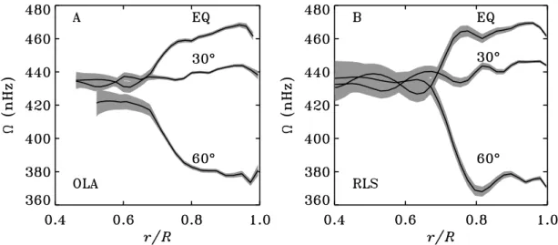 Fig. 4. Sections at latitudes 0  (solid), 30  (dashed) and 60  (dotted) through (A) the OLA and (B) the RLS inversion solutions shown in Fig