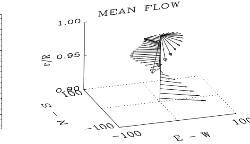 Fig. 5. Ring-diagram analysis of the superposition of local acoustic plane waves, each of which is advected locally by the horizontal component of the mean ow beneath the solar surface