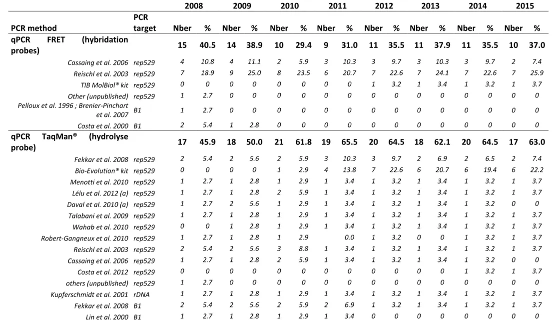 Table S2: Evolution  of DNA targets, primer sets and probe types used in molecular diagnosis  of toxoplasmosis in French laboratories  from 2008 to 2015 