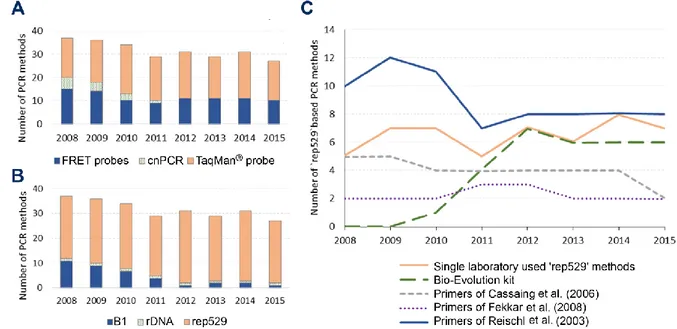 FIGURE 2: Evolution of PCR methods in French laboratories from 2008 to 2015. 