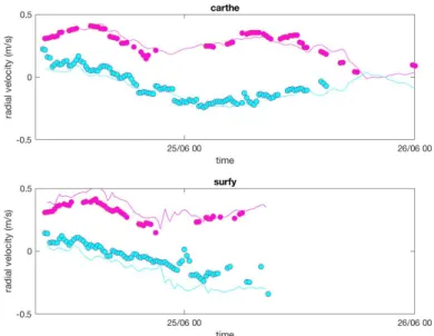 Fig. 10 – Time evolution of the radial velocity for the drifter (line) and for the radar station (circles), for PEY-PEY (magenta) and POR-BEN (cyan) stations of Launch 3