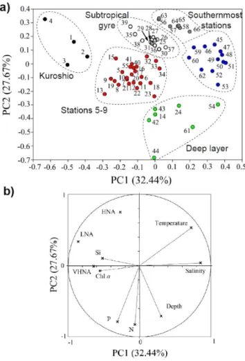Figure 7. Correlation plot of the redundancy analysis (RDA) on the relationships between the environmental variables and the three subgroups of heterotrophic prokaryotes observed during the cruise (LNA, HNA, VHNA)