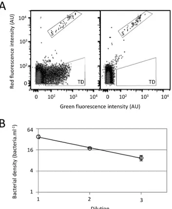 Fig 4. Flow cytometric analysis of spiked sea water sample. E. coli TD2158 in stationary phase was added to a sea water sample to a final cell count of 2x10 6 bacteria.ml -1 , then the picked sea water sample was incubated overnight at 20°C