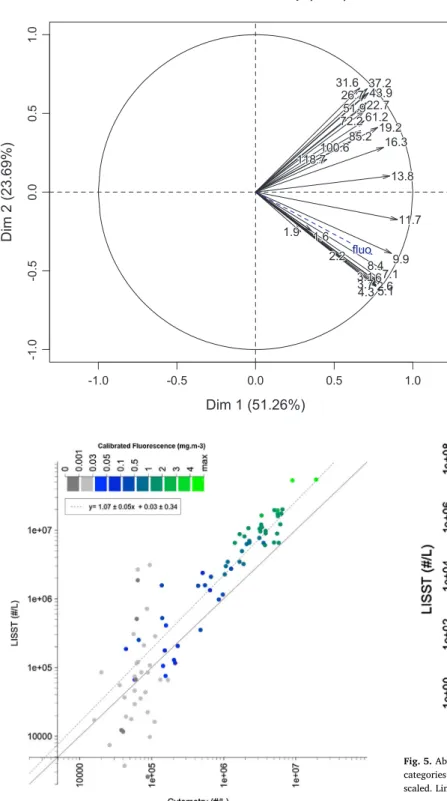 Fig. 3. PCA of VC table for size classes from 1.5 to 128.9 µm combining all measurements (numbers refer to the class centers)