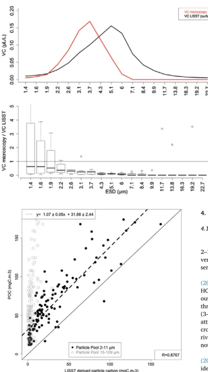 Fig. 7. POC vs LISST derived particle carbon. Solid line: line y = x. Dotted line: linear model for the Particle Pool 2–11 µm